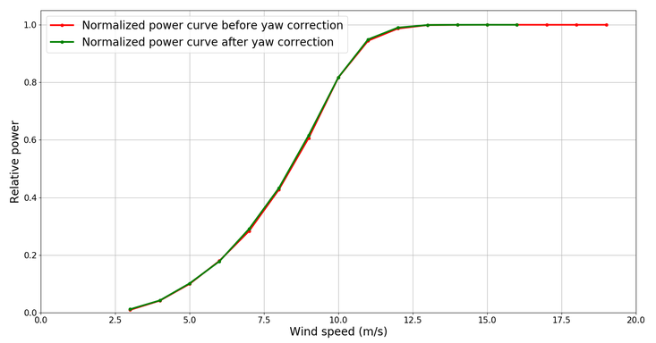 3: A yaw angle correction of -5.3° is applied to the turbine’s controller, leading to 2.3% immediate AEP gain.