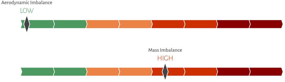 1: Windfit detects a high mass imbalance upon installation.