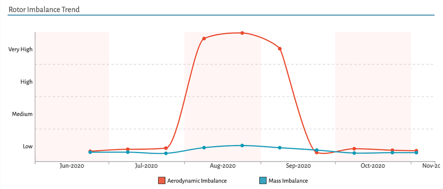 2: A few weeks after installing Windfit, a very high rotor aerodynamic imbalance is detected. The user is alerted, the AEP loss could be as high as 4%!