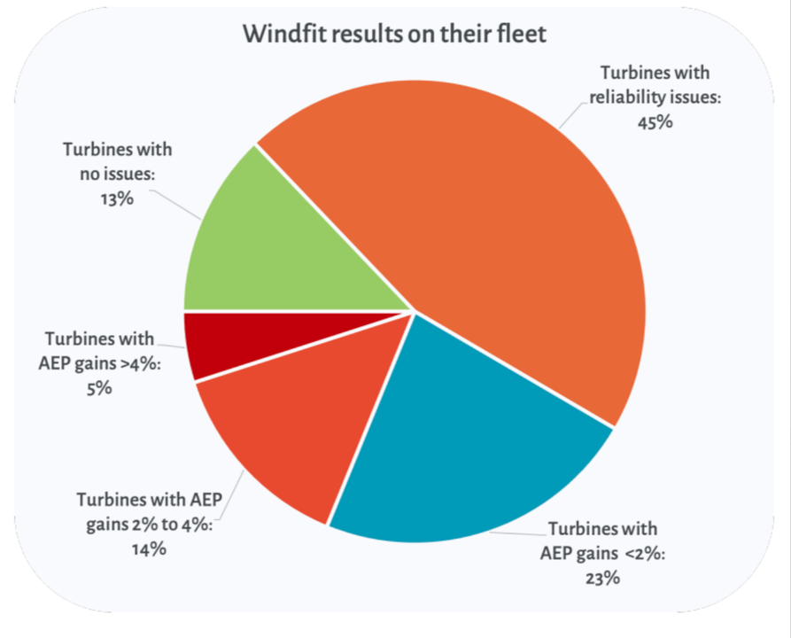Windfit's results on internalisation strategy - Sereema