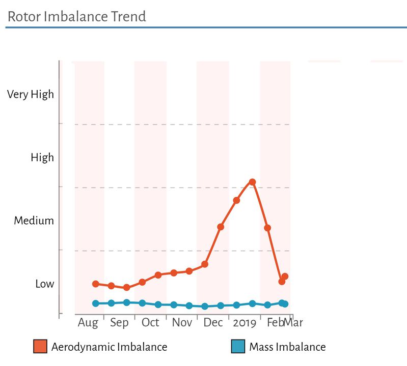 Windfit detects rotor imbalance. Enercon O&M corrects it.