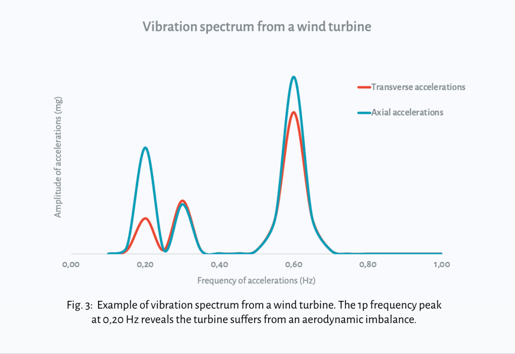 Windfit measures rotor imbalance