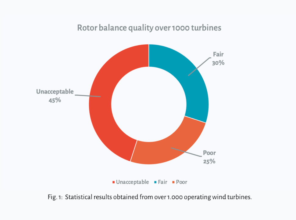 Rotor balance quality over 1000 turbines