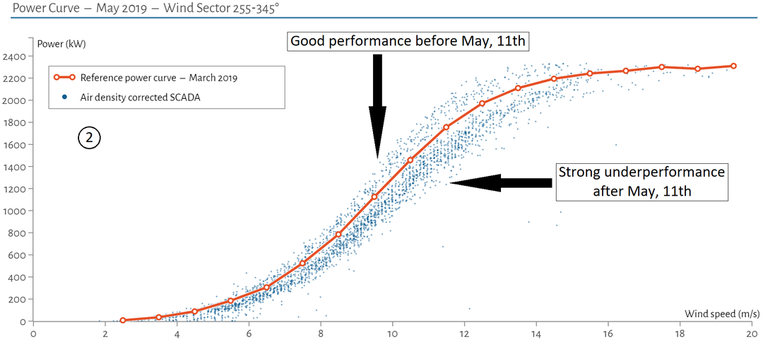 Rotor aerodynamic imbalance june 2019