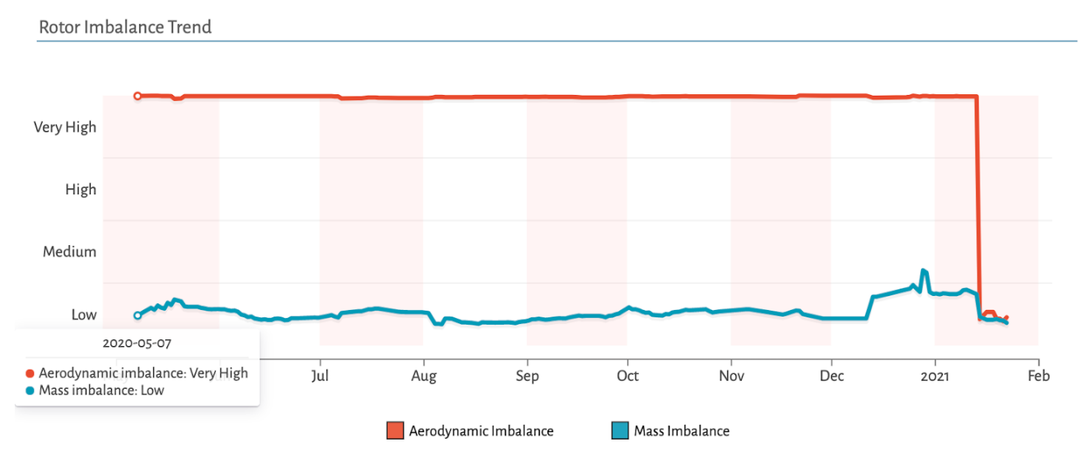 Rotor imbalance corrected by Windfit