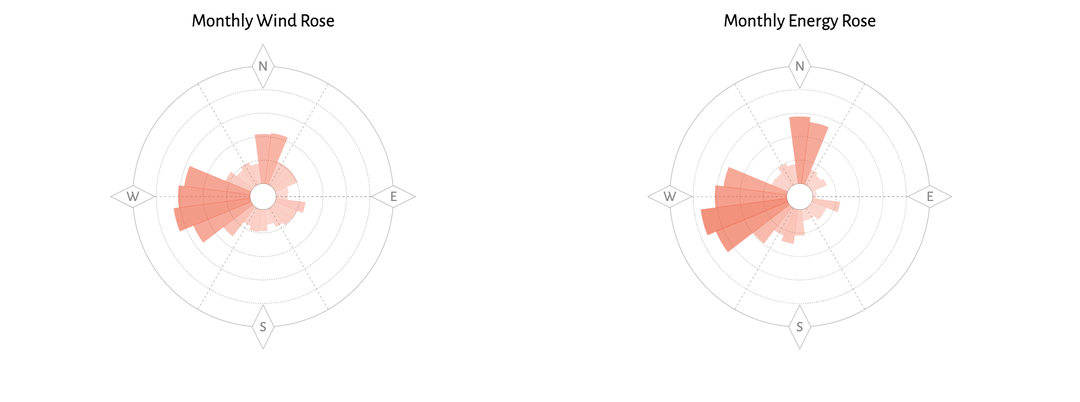 Wind Roses - Wind Resource Assessment