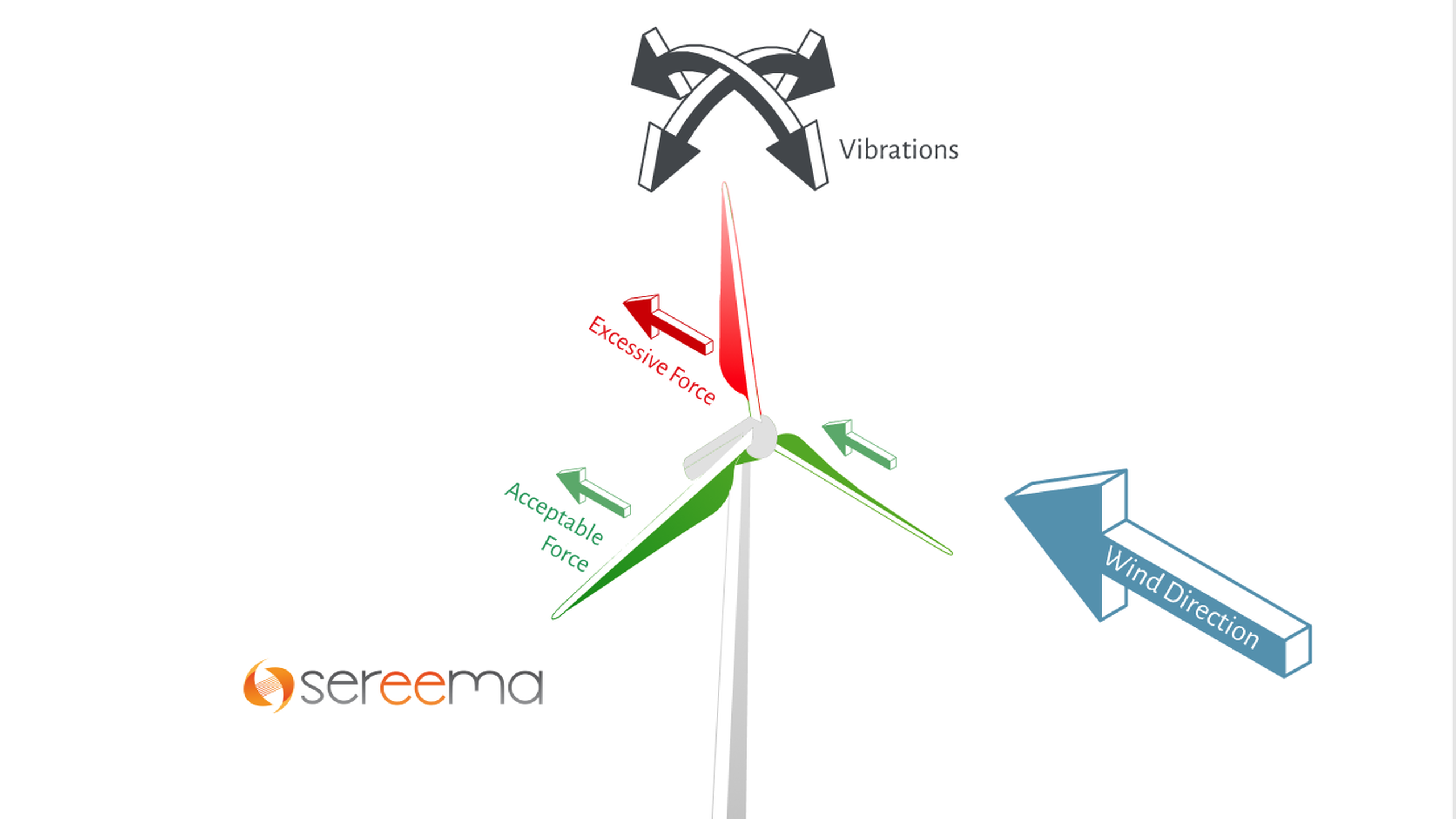 Rotor imbalance by Sereema