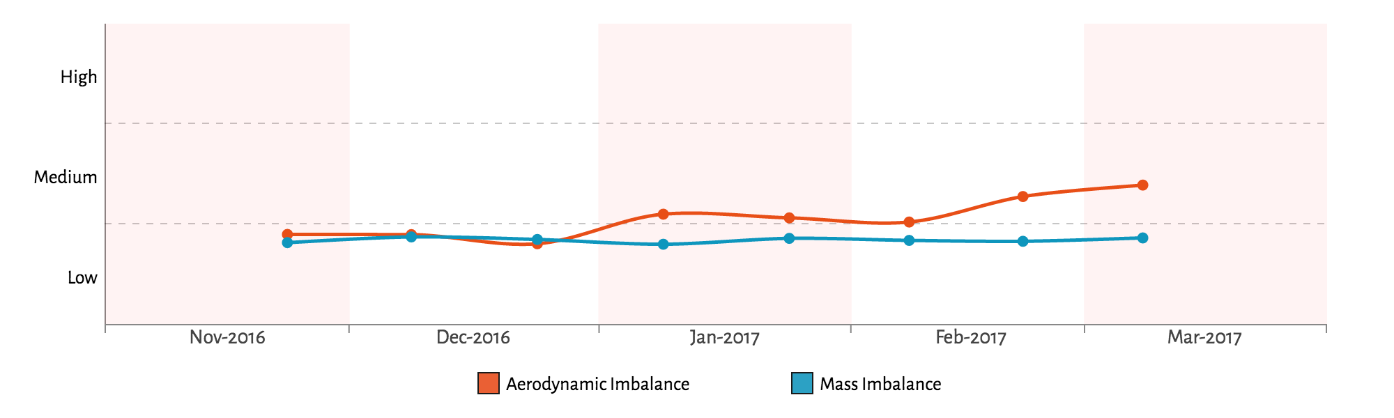 Rotor Balance Long-term Trend