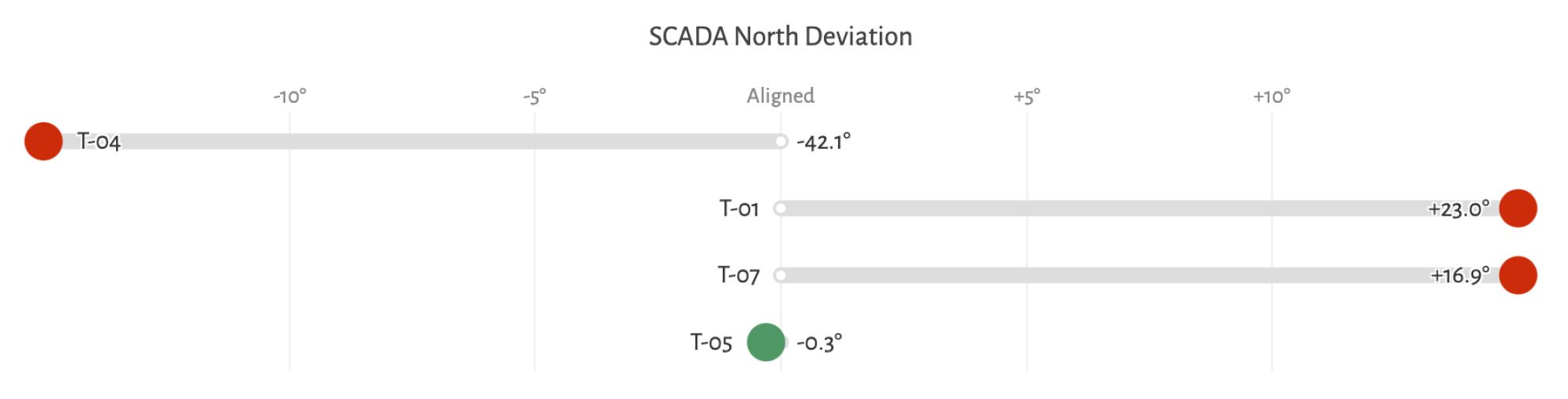 SCADA North Deviation Alignment