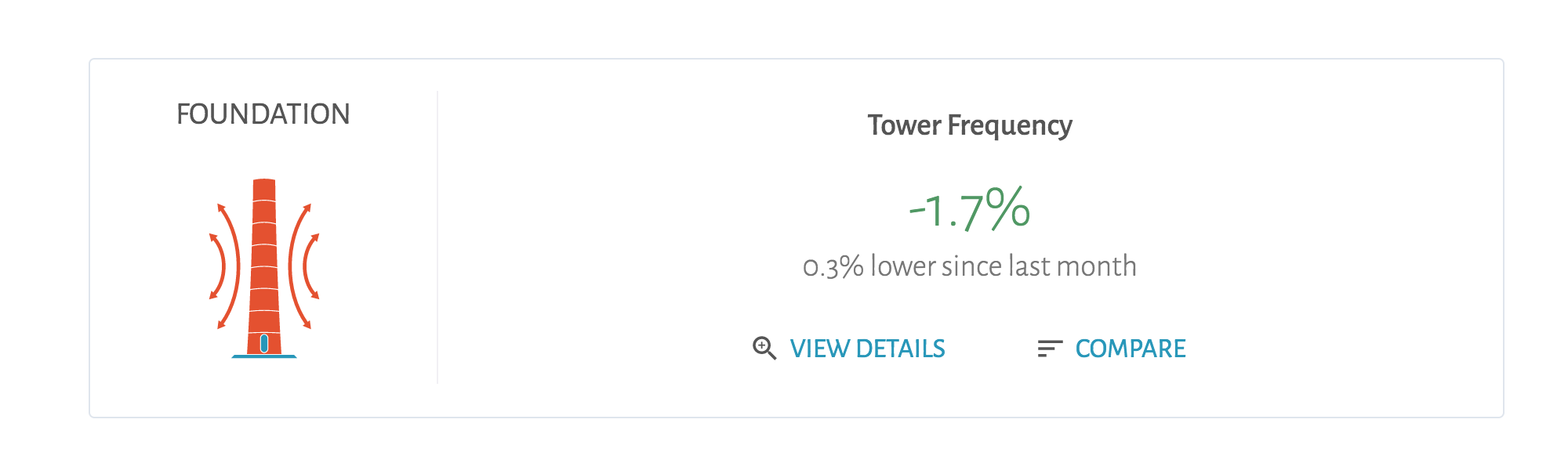 Detailed Tower Frequency Reports