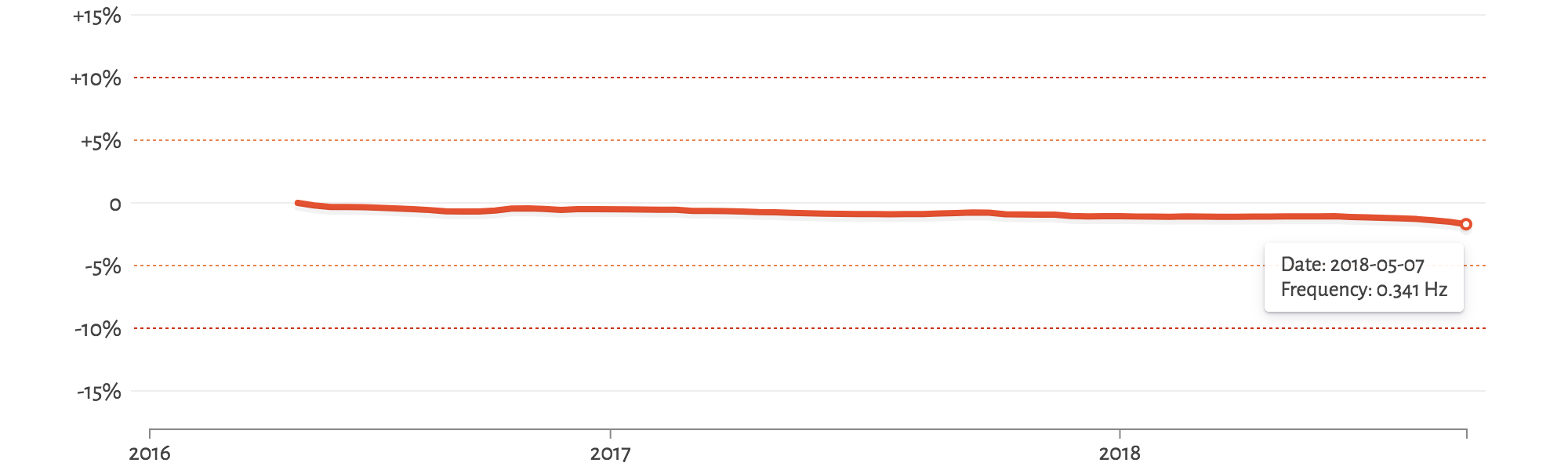 Tower Frequency Long-term Trend