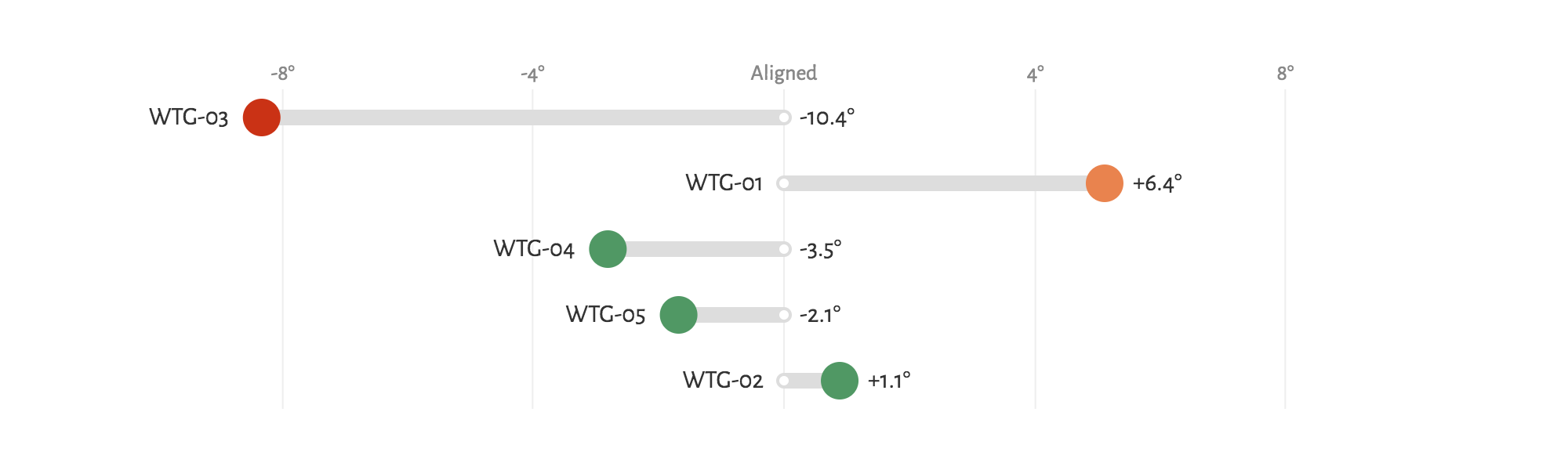 Yaw Static Misalignment Comparison