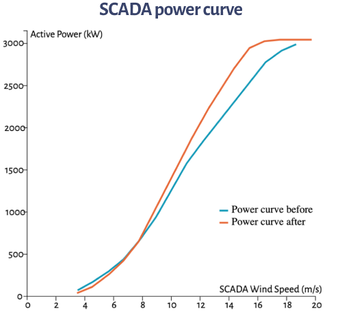 Scheme of active power curve against scada wind speed
