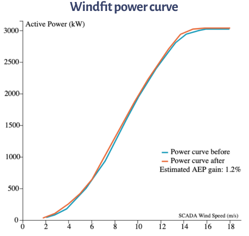 Scheme of active power curve against Windfit wind speed