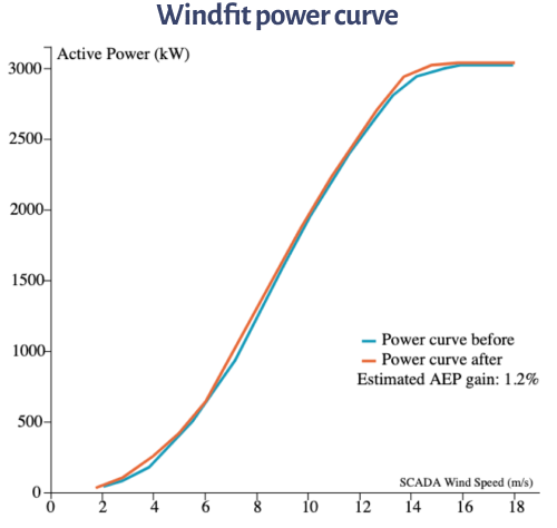 Scheme of active power curve against Windfit wind speed Scheme of active power curve against Windfit wind speed