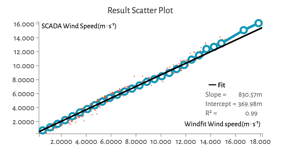 Scheme result scatter plot