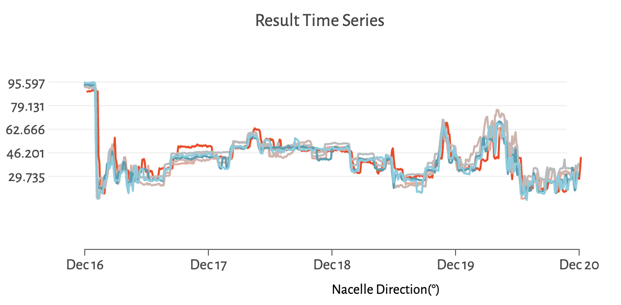 Scheme result time serie nacelle direction